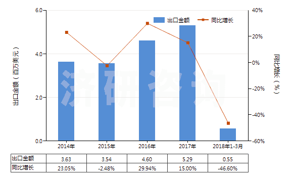 2014-2018年3月中國其他初級形狀的聚縮醛(聚甲醛除外)(HS39071090)出口總額及增速統(tǒng)計(jì)